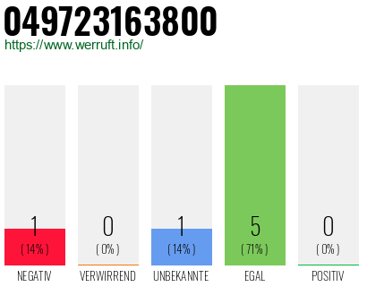 Rufnummer 049723163800 Telefonnummer 049723163800