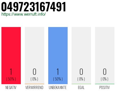 Rufnummer 049723167491 Telefonnummer 049723167491