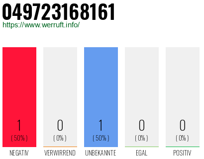Rufnummer 049723168161 Telefonnummer 049723168161