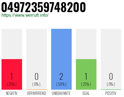 Rufnummer 04972359748200 Telefonnummer 04972359748200