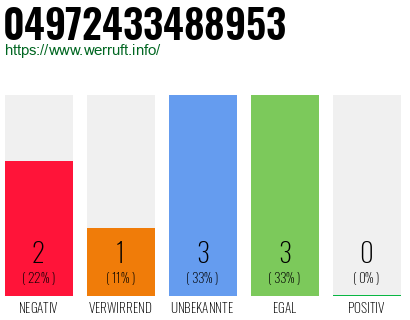 Rufnummer 04972433488953 Telefonnummer 04972433488953