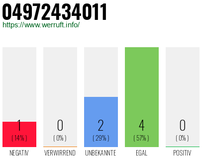 Rufnummer 04972434011 Telefonnummer 04972434011