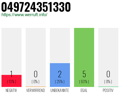 Rufnummer 049724351330 Telefonnummer 049724351330