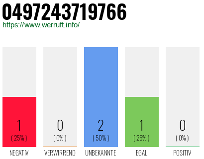 Rufnummer 0497243719766 Telefonnummer 0497243719766