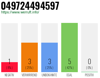 Rufnummer 049724494597 Telefonnummer 049724494597