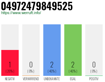 Rufnummer 04972479849525 Telefonnummer 04972479849525