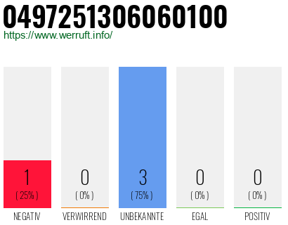 Rufnummer 0497251306060100 Telefonnummer 0497251306060100