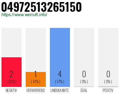 Rufnummer 04972513265150 Telefonnummer 04972513265150