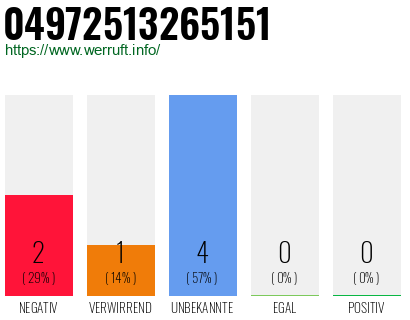 Rufnummer 04972513265151 Telefonnummer 04972513265151