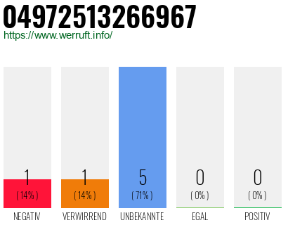 Rufnummer 04972513266967 Telefonnummer 04972513266967