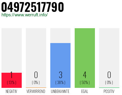 Rufnummer 04972517790 Telefonnummer 04972517790