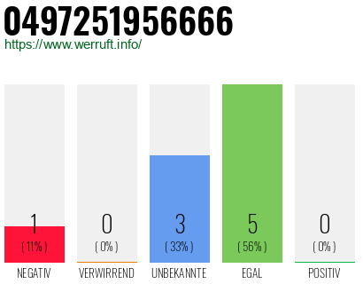 Rufnummer 0497251956666 Telefonnummer 0497251956666