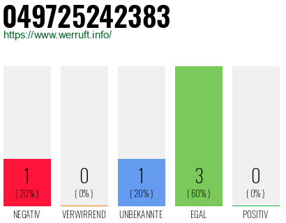 Rufnummer 049725242383 Telefonnummer 049725242383