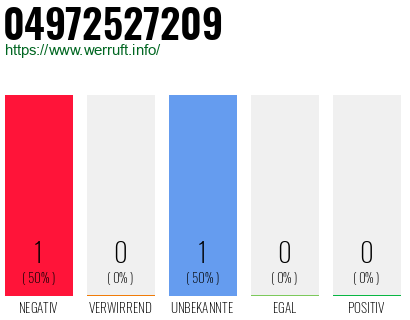 Rufnummer 04972527209 Telefonnummer 04972527209