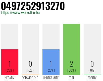 Rufnummer 0497252913270 Telefonnummer 0497252913270