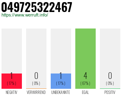 Rufnummer 049725322467 Telefonnummer 049725322467