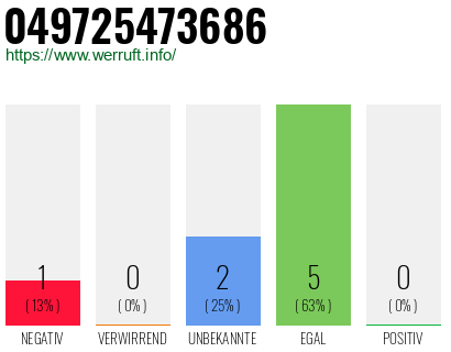 Rufnummer 049725473686 Telefonnummer 049725473686