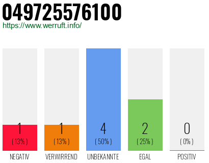 Rufnummer 049725576100 Telefonnummer 049725576100