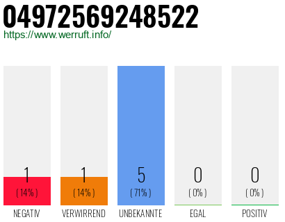 Rufnummer 04972569248522 Telefonnummer 04972569248522
