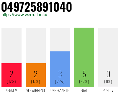 Rufnummer 049725891040 Telefonnummer 049725891040