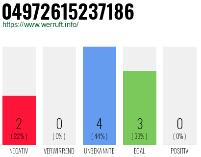 Rufnummer 04972615237186 Telefonnummer 04972615237186