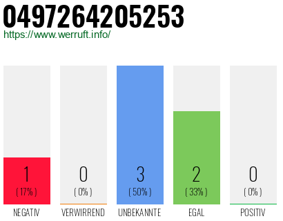Rufnummer 0497264205253 Telefonnummer 0497264205253