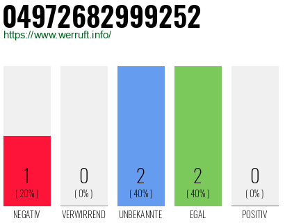 Rufnummer 04972682999252 Telefonnummer 04972682999252