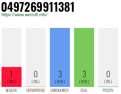 Rufnummer 0497269911381 Telefonnummer 0497269911381