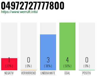 Rufnummer 04972727777800 Telefonnummer 04972727777800