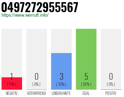 Rufnummer 0497272955567 Telefonnummer 0497272955567