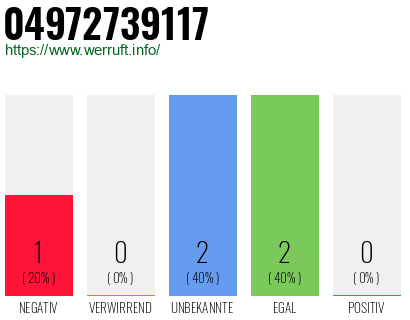Rufnummer 04972739117 Telefonnummer 04972739117