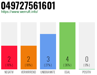 Rufnummer 049727561601 Telefonnummer 049727561601