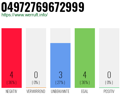 Rufnummer 04972769672999 Telefonnummer 04972769672999