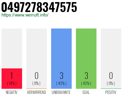 Rufnummer 0497278347575 Telefonnummer 0497278347575
