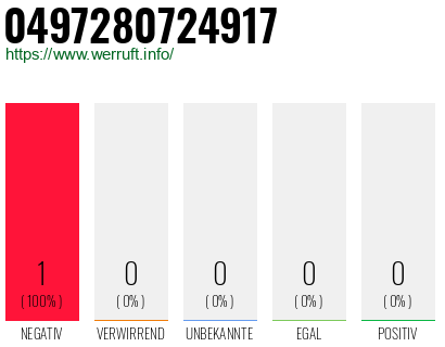 Rufnummer 0497280724917 Telefonnummer 0497280724917