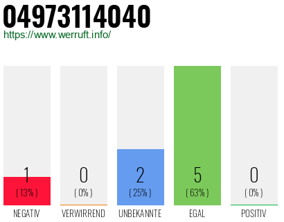 Rufnummer 04973114040 Telefonnummer 04973114040