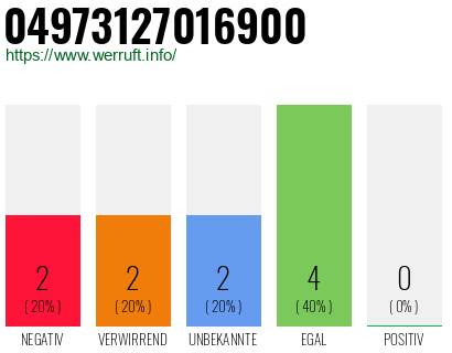 Rufnummer 04973127016900 Telefonnummer 04973127016900