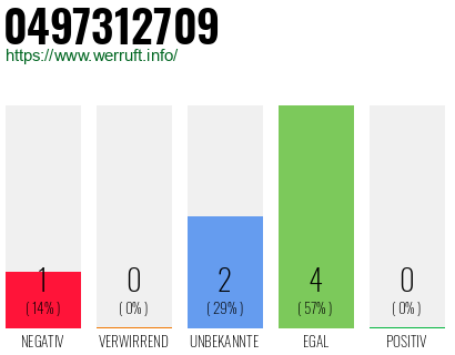 Rufnummer 0497312709 Telefonnummer 0497312709