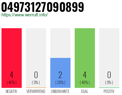 Rufnummer 04973127090899 Telefonnummer 04973127090899
