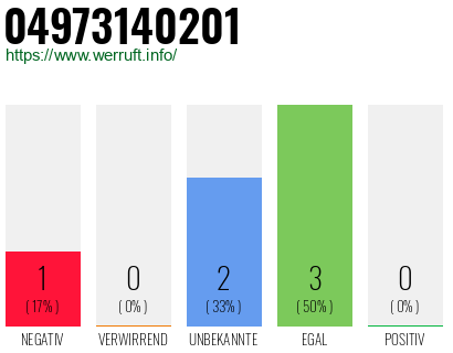 Rufnummer 04973140201 Telefonnummer 04973140201