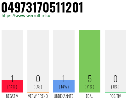 Rufnummer 04973170511201 Telefonnummer 04973170511201