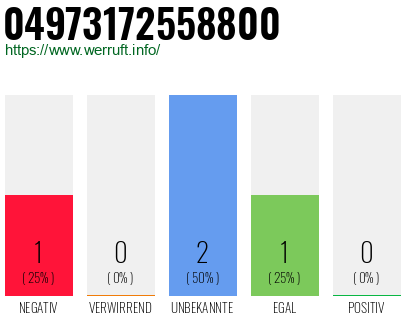 Rufnummer 04973172558800 Telefonnummer 04973172558800