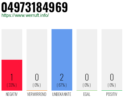 Rufnummer 04973184969 Telefonnummer 04973184969
