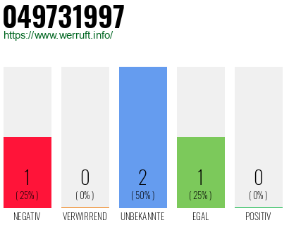 Rufnummer 049731997 Telefonnummer 049731997