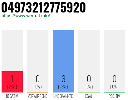 Rufnummer 04973212775920 Telefonnummer 04973212775920