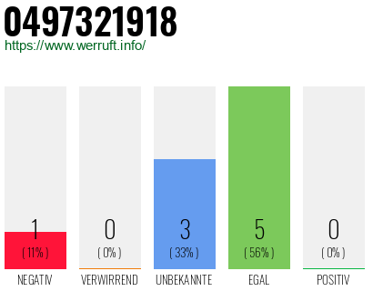 Rufnummer 0497321918 Telefonnummer 0497321918