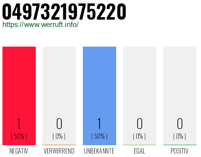 Rufnummer 0497321975220 Telefonnummer 0497321975220
