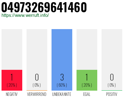 Rufnummer 04973269641460 Telefonnummer 04973269641460