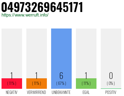 Rufnummer 04973269645171 Telefonnummer 04973269645171