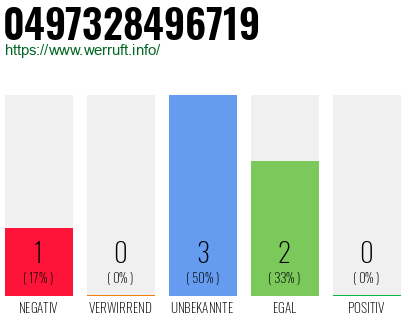 Rufnummer 0497328496719 Telefonnummer 0497328496719